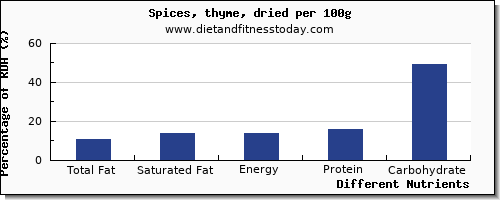 chart to show highest total fat in fat in thyme per 100g